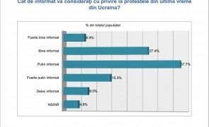sondaj ucraina