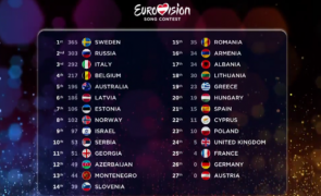 eurovision punctaj
