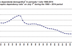 dependență demografică