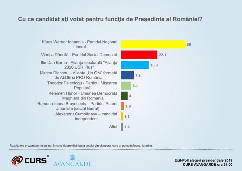 Exit Poll Final Rezultate Alegeri Prezidenţiale 2019 Turul I