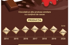 statistica ciocolata moldova