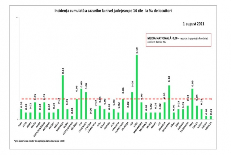 Bucure Ti Constan A I Ilfov Locurile Cu Cele Mai Multe Noi Cazuri