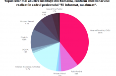 facias grafic top cele mai abuzive instituții stat român