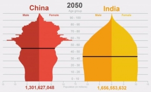 india china populatie 
