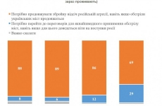 sondaj Ucraina 