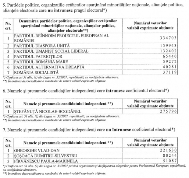 OFICIAL Rezultate alegeri europarlamentare 2024 Lista completă a