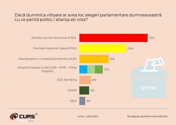 PSD și PNL domină „scena” politică: Împreună ar face o majoritate de 59% - Sondaj CURS 2 content-image