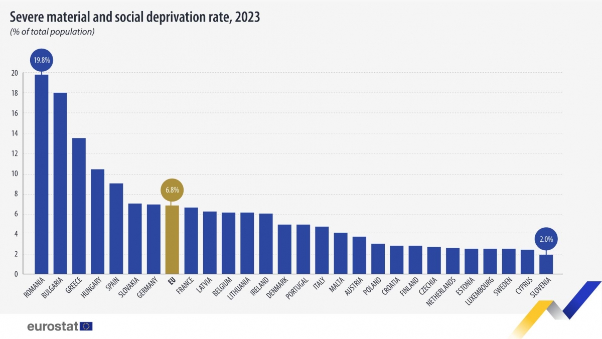 Suntem săracii Europei! Datele îngrijorătoare au fost publicate (Eurostat)