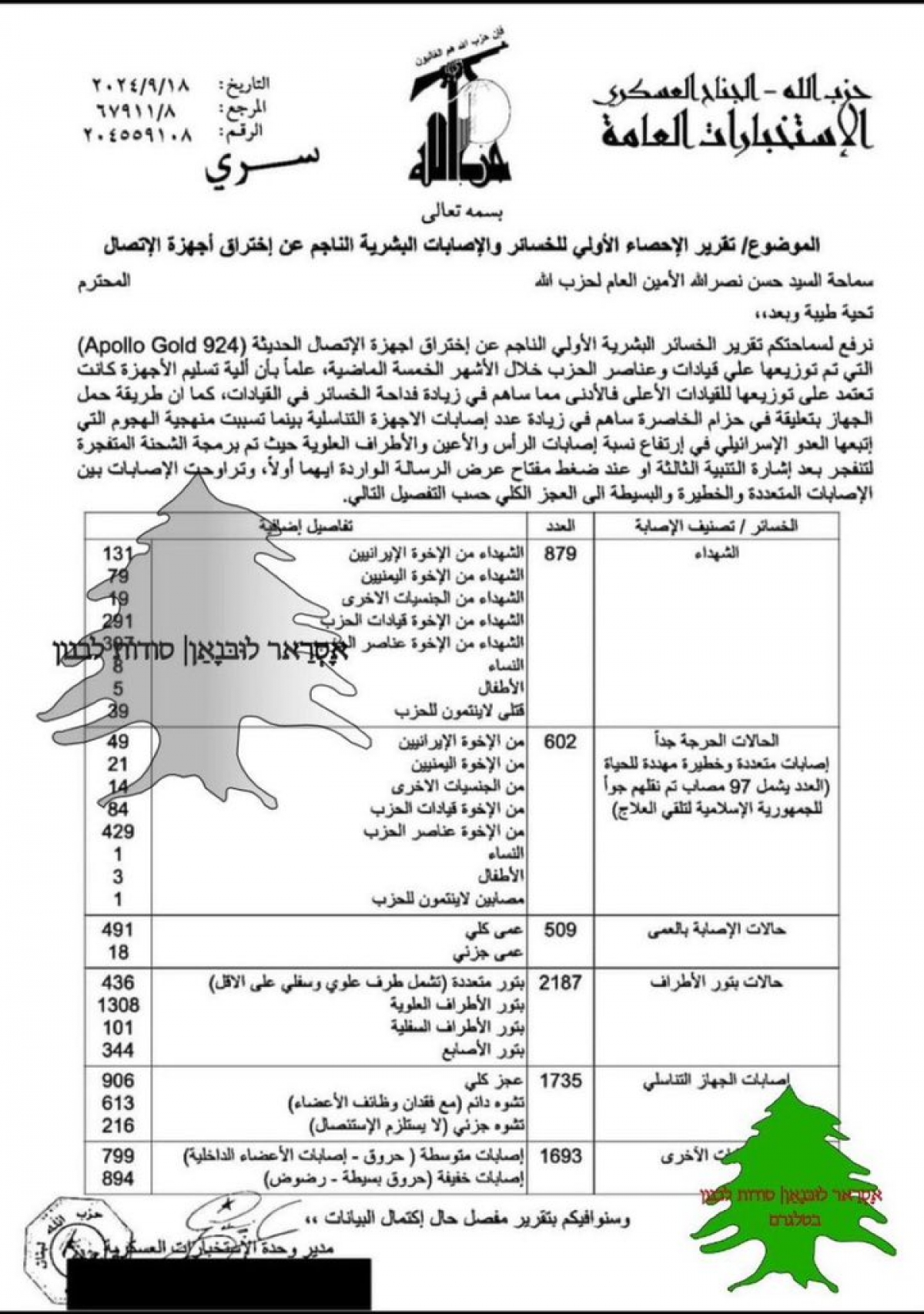 Au fost descoperite documente secrete ale serviciilor de informații Hezbollah, privind pagubele produse de exploziile pagerelor